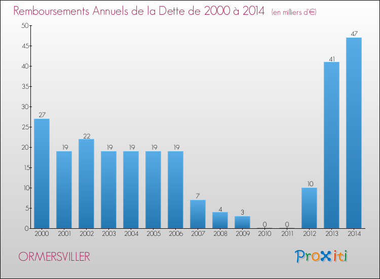 Evolution de l'annuité de la dette pour la commune de ORMERSVILLER de 2000 à 2014 Annuités de la dette pour ORMERSVILLER de 2000 à 2014