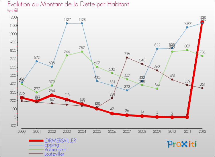 Evolution de la dette par habitant pour la commune de ORMERSVILLER et les communes proches de 2000 à 2012 Comparaison de la dette par habitant pour ORMERSVILLER et les communes voisines de 2000 à 2012