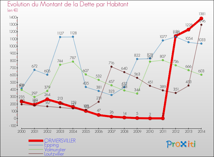 Evolution de la dette par habitant pour la commune de ORMERSVILLER et les communes proches de 2000 à 2014 Comparaison de la dette par habitant pour ORMERSVILLER et les communes voisines de 2000 à 2014