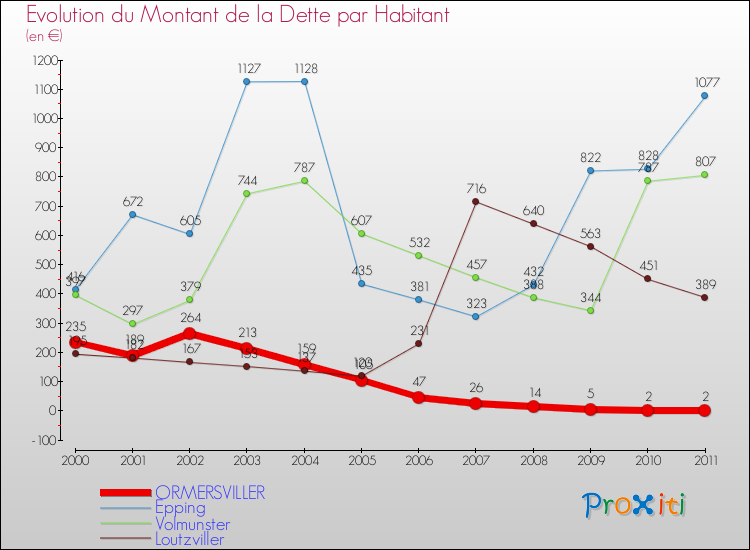 Evolution de la dette par habitant pour la commune de ORMERSVILLER et les communes proches Comparaison de la dette par habitant pour ORMERSVILLER et les communes voisines