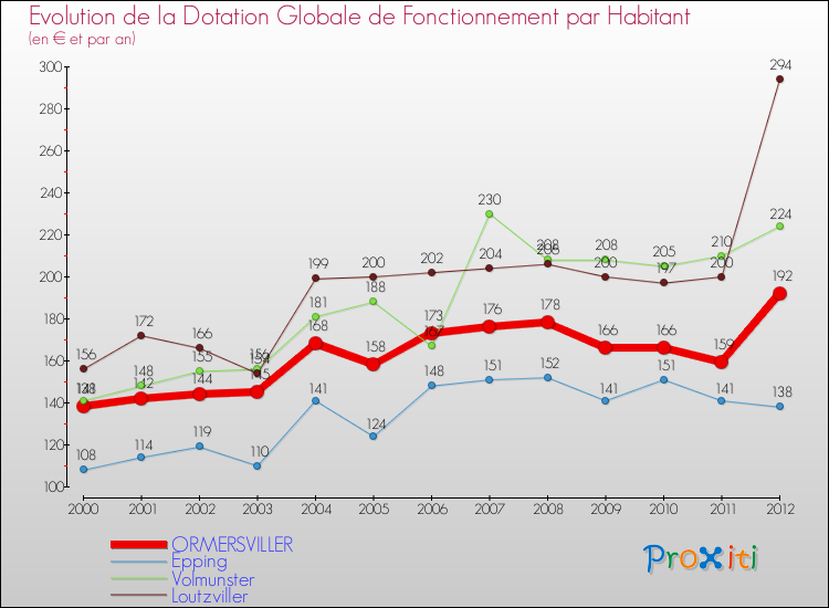 Evolution et montant de la dotation globale de fonctionnement par Habitant pour ORMERSVILLER et les communes proches Comparaison des dotations globales de fonctionnement par habitant pour ORMERSVILLER et les communes voisines