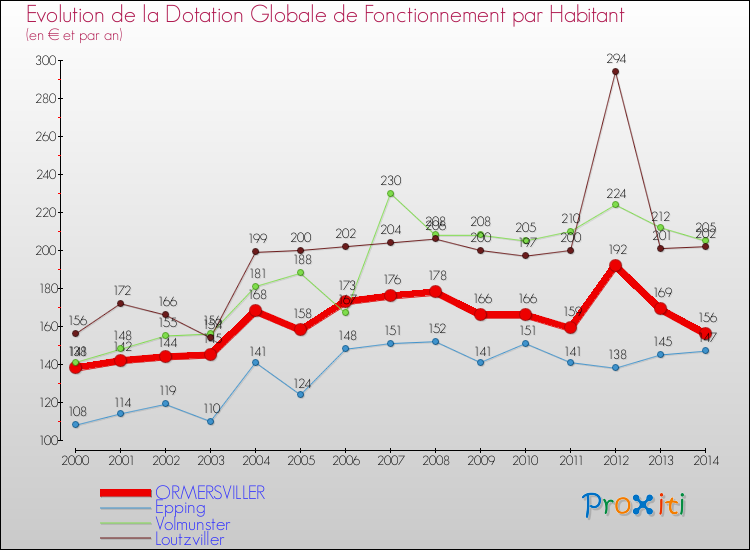 Evolution et montant de la dotation globale de fonctionnement par Habitant pour ORMERSVILLER et les communes proches de 2000 à 2014. Comparaison des dotations globales de fonctionnement par habitant pour ORMERSVILLER et les communes voisines de 2000 à 2014.