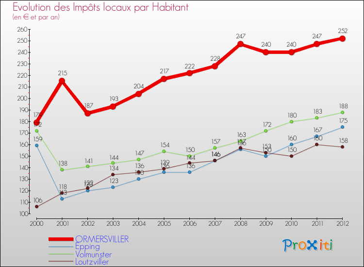 Evolution et montant des impôts locaux par Habitant pour ORMERSVILLER et les communes proches Comparaison des impôts locaux par habitant pour ORMERSVILLER et les communes voisines