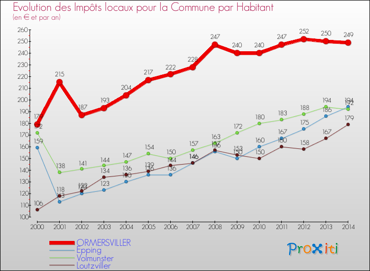 Evolution et montant des impôts locaux par Habitant pour ORMERSVILLER et les communes proches de 2000 à 2014 Comparaison des impôts locaux par habitant pour ORMERSVILLER et les communes voisines de 2000 à 2014