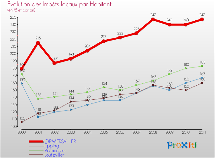 Evolution et montant des impôts locaux par Habitant pour ORMERSVILLER et les communes proches Comparaison des impôts locaux par habitant pour ORMERSVILLER et les communes voisines
