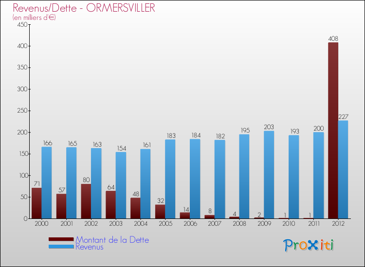 Evolution comparée de la dette et des revenus pour la commune de ORMERSVILLER de 2000 à 2012 Comparaison de la dette et des revenus pour ORMERSVILLER de 2000 à 2012