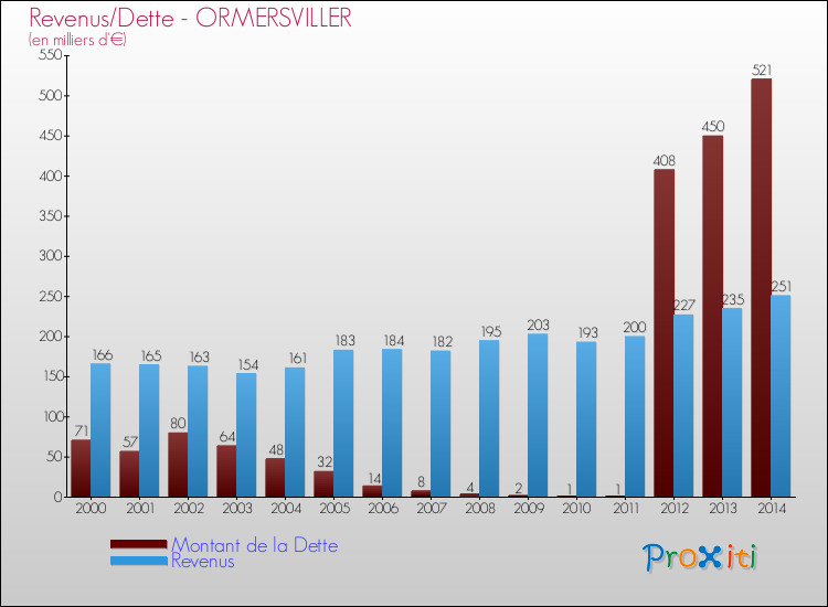 Evolution comparée de la dette et des revenus pour la commune de ORMERSVILLER de 2000 à 2014 Comparaison de la dette et des revenus pour ORMERSVILLER de 2000 à 2014