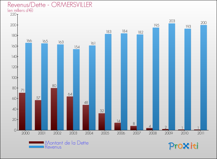 Evolution comparée de la dette et des revenus pour la commune de ORMERSVILLER de 2000 à 2011 Comparaison de la dette et des revenus pour ORMERSVILLER de 2000 à 2011