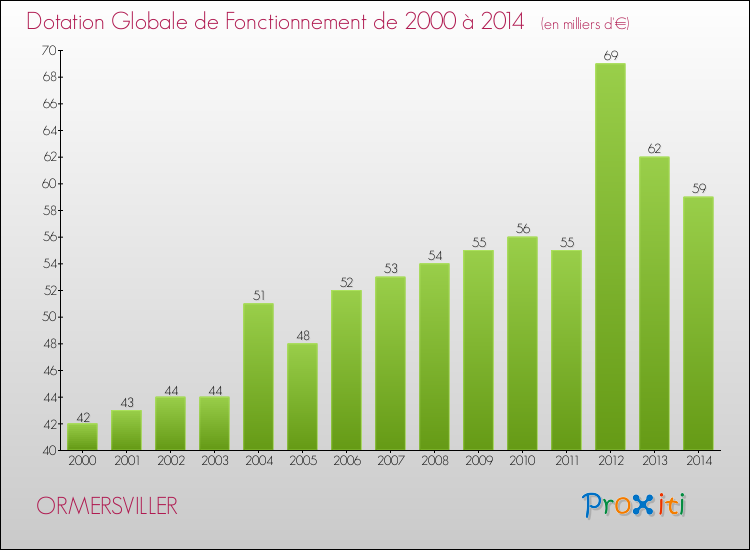 Evolution du montant de la Dotation Globale de Fonctionnement pour la commune de ORMERSVILLER de 2000 à 2014 Evolution du montant de la Dotation Globale de Fonctionnement pour ORMERSVILLER de 2000 à 2014