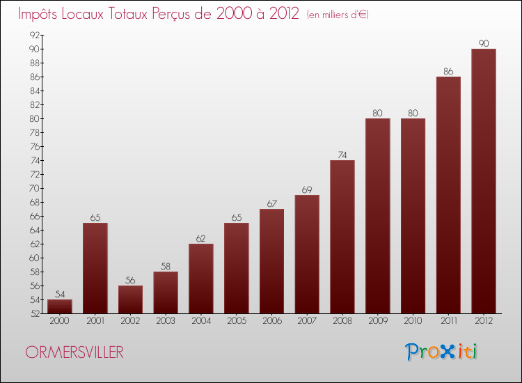 Evolution des Impôts Locaux pour la commune de ORMERSVILLER de 2000 à 2012 Evolution des Impôts Locaux pour ORMERSVILLER de 2000 à 2012