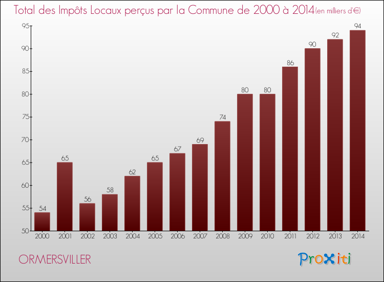 Evolution des Impôts Locaux pour la commune de ORMERSVILLER de 2000 à 2014 Evolution des Impôts Locaux pour ORMERSVILLER de 2000 à 2014
