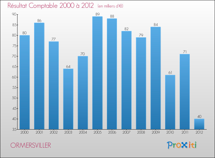 Evolution du résultat comptable pour la commune de ORMERSVILLER de 2000 à 2012 Evolution du résultat comptable pour ORMERSVILLER de 2000 à 2012