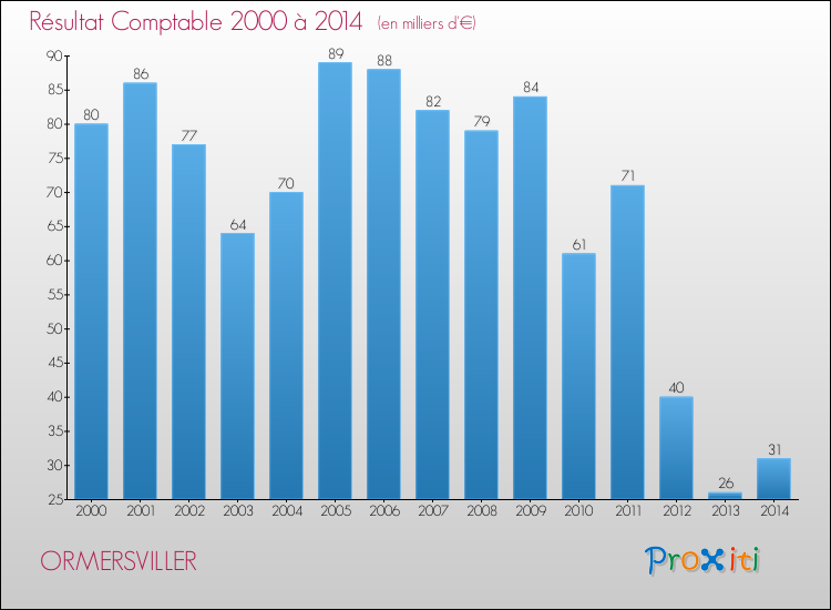 Evolution du résultat comptable pour la commune de ORMERSVILLER de 2000 à 2014 Evolution du résultat comptable pour ORMERSVILLER de 2000 à 2014