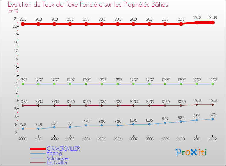 Evolution du taux de la taxe foncière sur le bati pour ORMERSVILLER et les communes proches de 2000 à 2012 Comparaison des taux de taxe foncière sur le bati pour ORMERSVILLER et les communes voisines de 2000 à 2012