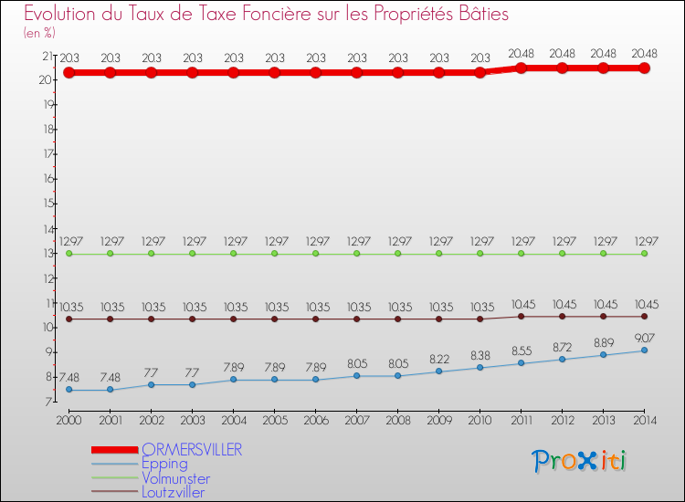 Evolution du taux de la taxe foncière sur le bati pour ORMERSVILLER et les communes proches de 2000 à 2014 Comparaison des taux de taxe foncière sur le bati pour ORMERSVILLER et les communes voisines de 2000 à 2014