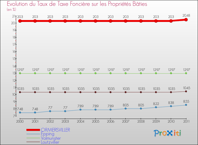 Evolution du taux de la taxe foncière sur le bati pour ORMERSVILLER et les communes proches Comparaison des taux de taxe foncière sur le bati pour ORMERSVILLER et les communes voisines