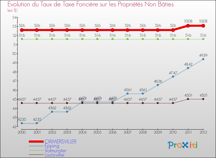 Evolution du taux de la taxe foncière sur les immeubles et terrains non batis pour ORMERSVILLER et les communes proches de 2000 à 2012 Comparaison des taux de la taxe foncière sur les immeubles et terrains non batis pour ORMERSVILLER et les communes voisines de 2000 à 2012
