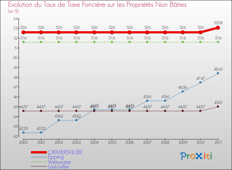 Evolution du taux de la taxe foncière sur les immeubles et terrains non batis pour ORMERSVILLER et les communes proches Comparaison des taux de la taxe foncière sur les immeubles et terrains non batis pour ORMERSVILLER et les communes voisines