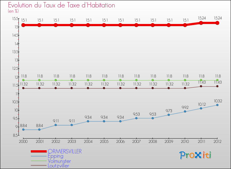 Evolution du taux de la taxe d'habitation pour ORMERSVILLER et les communes proches Comparaison des taux de la taxe d'habitation pour ORMERSVILLER et les communes voisines