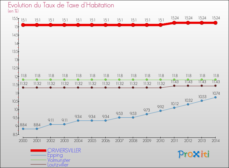Evolution du taux de la taxe d'habitation pour ORMERSVILLER et les communes proches de 2000 à 2014 Comparaison des taux de la taxe d'habitation pour ORMERSVILLER et les communes voisines de 2000 à 2014