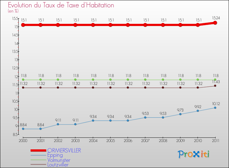 Evolution du taux de la taxe d'habitation pour ORMERSVILLER et les communes proches Comparaison des taux de la taxe d'habitation pour ORMERSVILLER et les communes voisines