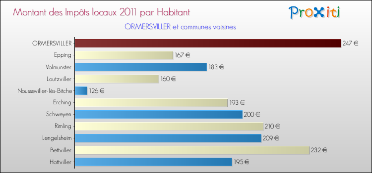 Montant des impôts locaux par Habitant pour ORMERSVILLER et les communes proches Comparaison des impôts locaux par habitant pour ORMERSVILLER et les communes voisines
