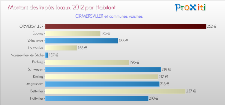 Montant des impôts locaux par Habitant pour ORMERSVILLER et les communes proches Comparaison des impôts locaux par habitant pour ORMERSVILLER et les communes voisines