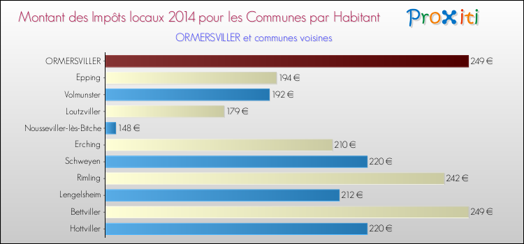 Montant des impôts locaux par Habitant pour ORMERSVILLER et les communes proches en 2014 Comparaison des impôts locaux par habitant pour ORMERSVILLER et les communes voisines en 2014