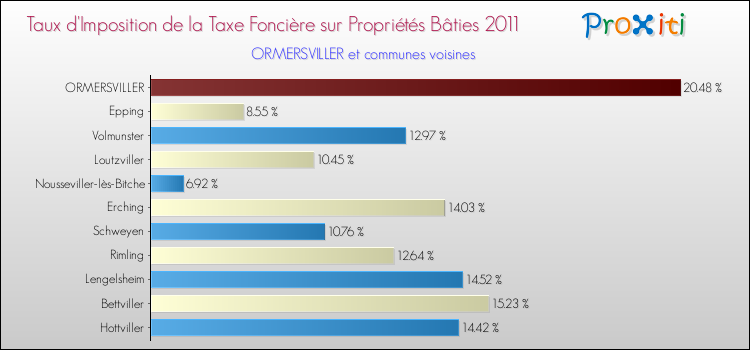 Taux d'imposition de la taxe foncière sur le bati 2011 pour ORMERSVILLER et les communes proches Comparaison des taux d'imposition de la taxe foncière sur le bati 2011 pour ORMERSVILLER et les communes voisines