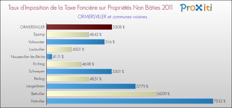 Taux d'imposition de la taxe foncière sur les immeubles et terrains non batis 2011 pour ORMERSVILLER et les communes proches Comparaison des taux d'imposition de la taxe foncière sur les immeubles et terrains non batis 2011 pour ORMERSVILLER et les communes voisines