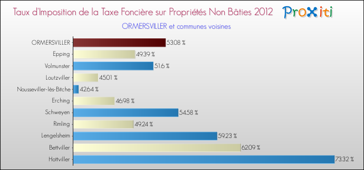 Taux d'imposition de la taxe foncière sur les immeubles et terrains non batis 2012 pour ORMERSVILLER et les communes proches Comparaison des taux d'imposition de la taxe foncière sur les immeubles et terrains non batis 2012 pour ORMERSVILLER et les communes voisines