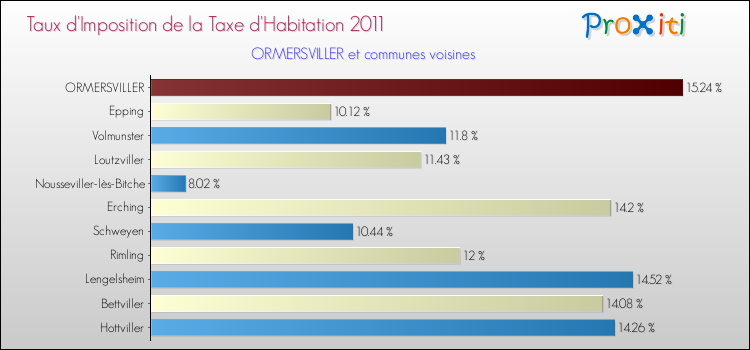 Taux d'imposition de la taxe d'habitation 2011 pour ORMERSVILLER et les communes proches Comparaison des taux d'imposition de la taxe d'habitation 2011 pour ORMERSVILLER et les communes voisines