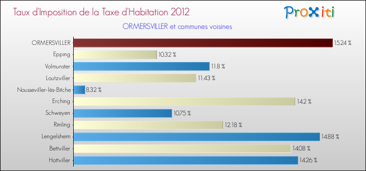 Taux d'imposition de la taxe d'habitation 2012 pour ORMERSVILLER et les communes proches Comparaison des taux d'imposition de la taxe d'habitation 2012 pour ORMERSVILLER et les communes voisines
