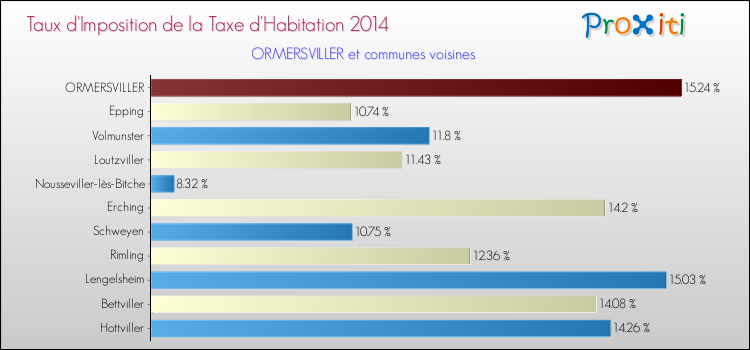 Taux d'imposition de la taxe d'habitation 2014 pour ORMERSVILLER et les communes proches Comparaison des taux d'imposition de la taxe d'habitation 2014 pour ORMERSVILLER et les communes voisines