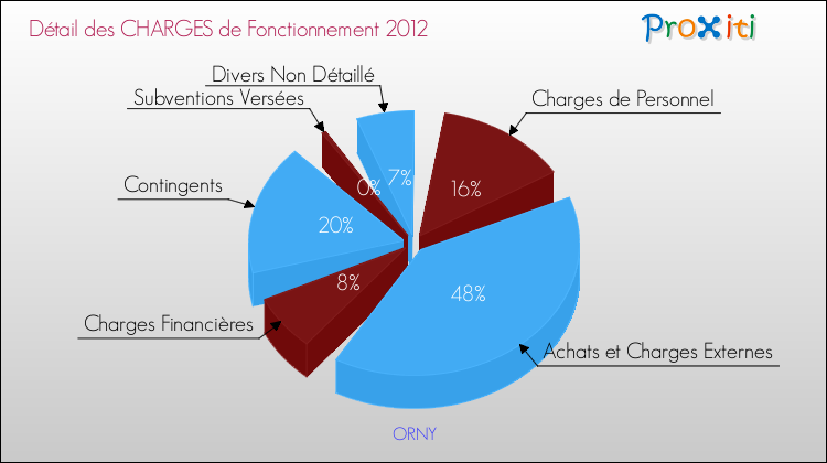 Décomposition des Charges de Fonctionnement 2012 de la commune de ORNY Charges de Fonctionnement 2012 pour la commune de ORNY