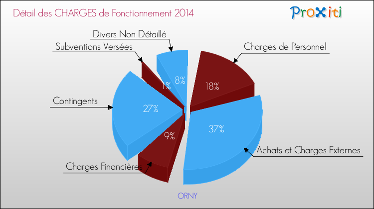 Décomposition des Charges de Fonctionnement 2014 de la commune de ORNY Charges de Fonctionnement 2014 pour la commune de ORNY