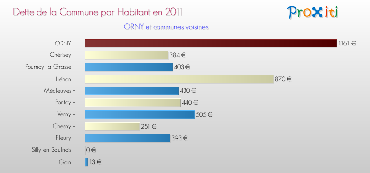 Dette par habitant de la commune en 2011 pour ORNY et les communes proches Comparaison de la dette par habitant de la commune en 2011 pour ORNY et les communes voisines