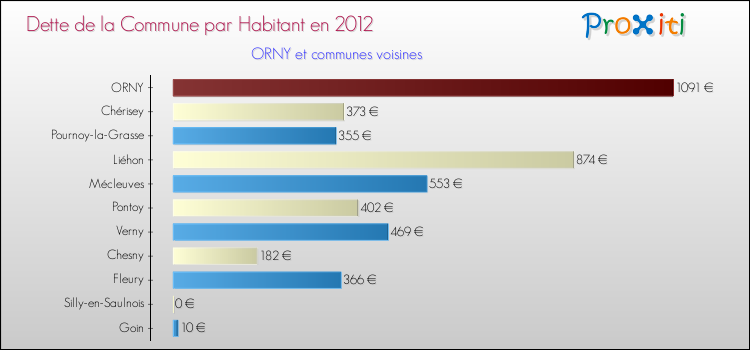 Dette par habitant de la commune en 2012 pour ORNY et les communes proches Comparaison de la dette par habitant de la commune en 2012 pour ORNY et les communes voisines
