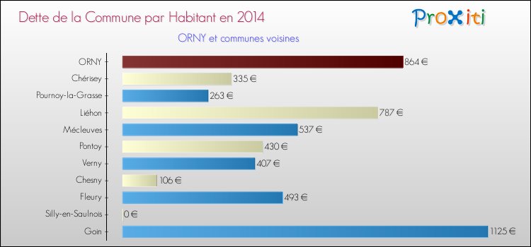Dette par habitant de la commune en 2014 pour ORNY et les communes proches Comparaison de la dette par habitant de la commune en 2014 pour ORNY et les communes voisines