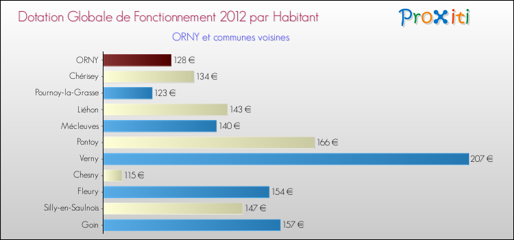 Montant des dotations globales de fonctionnement DGF par Habitant pour ORNY et les communes proches Comparaison des des dotations globales de fonctionnement DGF par habitant pour ORNY et les communes voisines