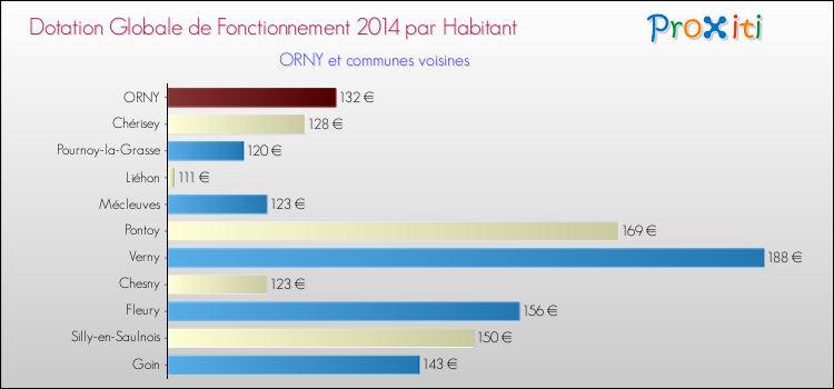 Montant des dotations globales de fonctionnement DGF par Habitant pour ORNY et les communes proches en 2014. Comparaison des des dotations globales de fonctionnement DGF par habitant pour ORNY et les communes voisines en 2014.