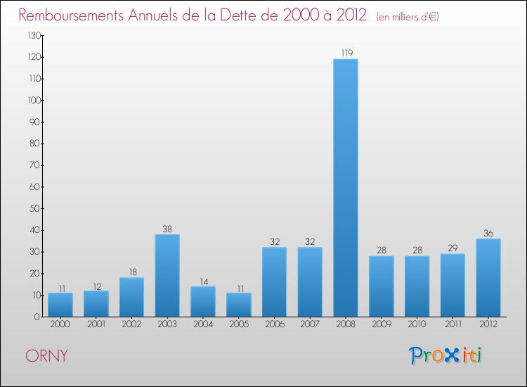 Evolution de l'annuité de la dette pour la commune de ORNY de 2000 à 2012 Annuités de la dette pour ORNY de 2000 à 2012