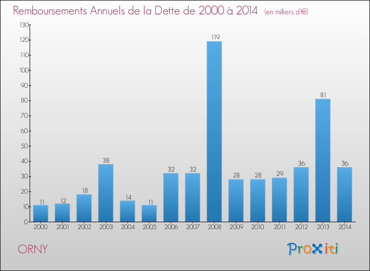 Evolution de l'annuité de la dette pour la commune de ORNY de 2000 à 2014 Annuités de la dette pour ORNY de 2000 à 2014