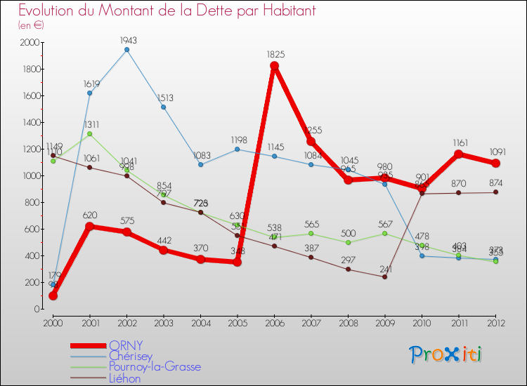Evolution de la dette par habitant pour la commune de ORNY et les communes proches de 2000 à 2012 Comparaison de la dette par habitant pour ORNY et les communes voisines de 2000 à 2012