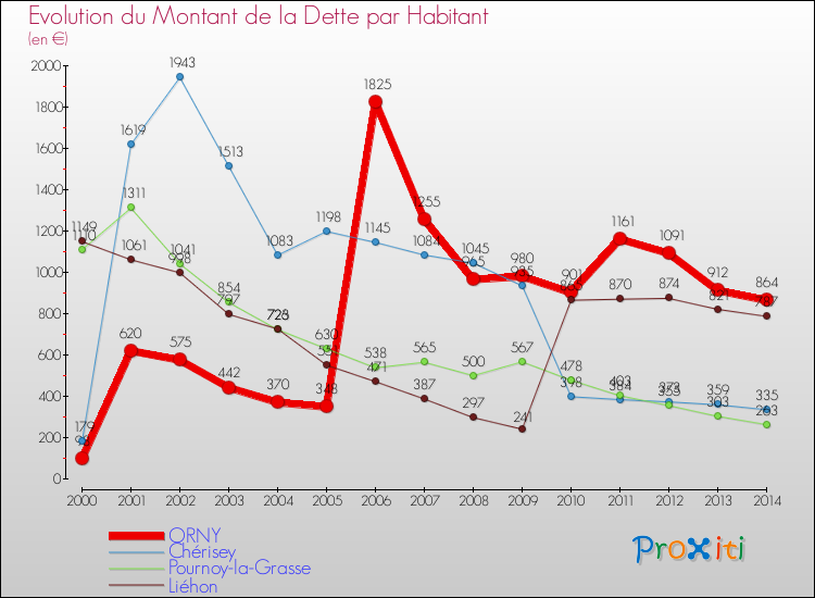 Evolution de la dette par habitant pour la commune de ORNY et les communes proches de 2000 à 2014 Comparaison de la dette par habitant pour ORNY et les communes voisines de 2000 à 2014