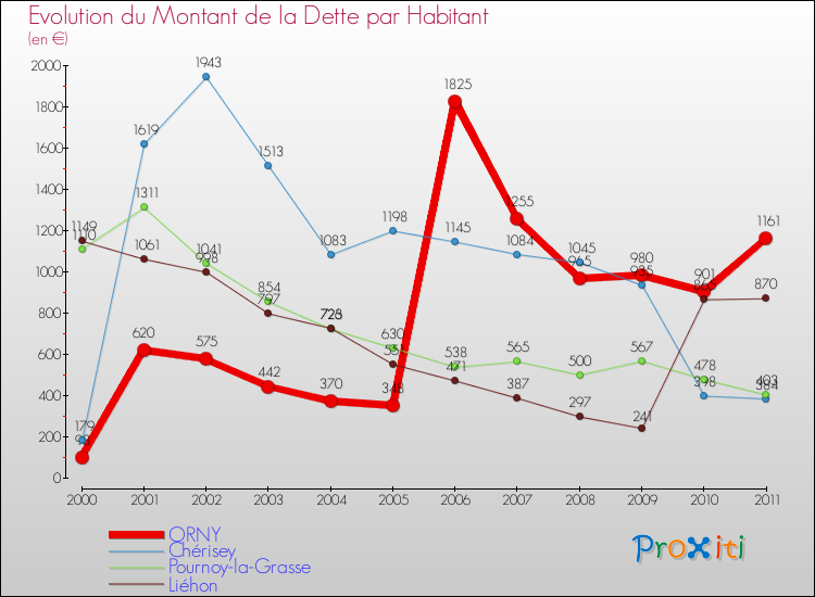 Evolution de la dette par habitant pour la commune de ORNY et les communes proches Comparaison de la dette par habitant pour ORNY et les communes voisines