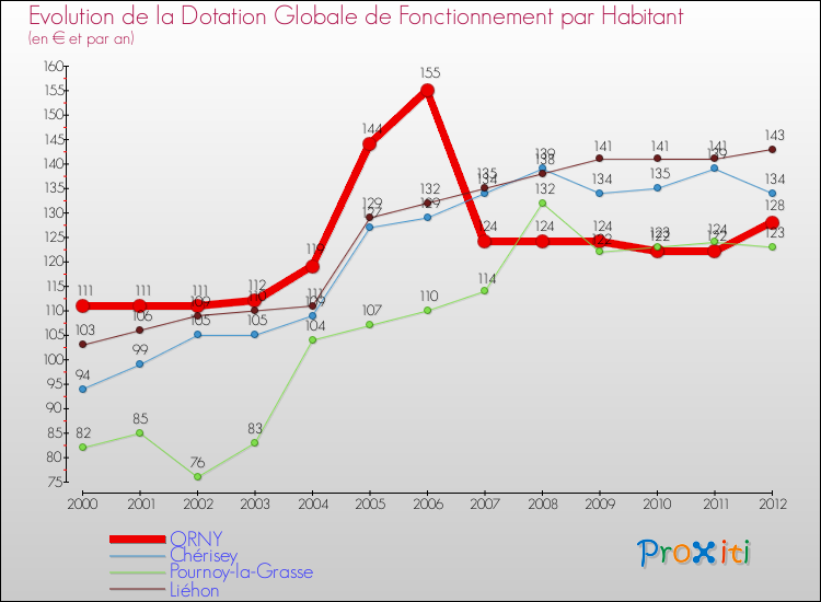 Evolution et montant de la dotation globale de fonctionnement par Habitant pour ORNY et les communes proches Comparaison des dotations globales de fonctionnement par habitant pour ORNY et les communes voisines