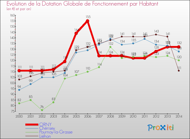 Evolution et montant de la dotation globale de fonctionnement par Habitant pour ORNY et les communes proches de 2000 à 2014. Comparaison des dotations globales de fonctionnement par habitant pour ORNY et les communes voisines de 2000 à 2014.