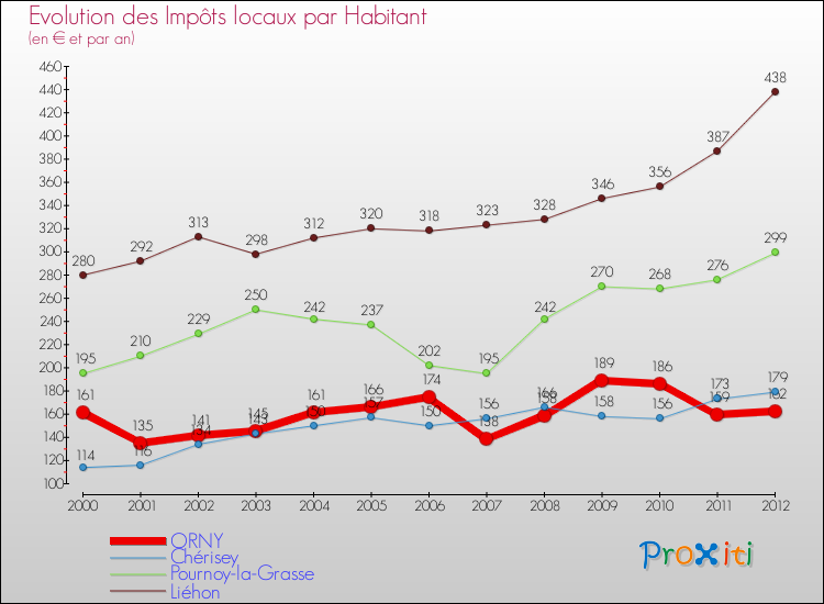 Evolution et montant des impôts locaux par Habitant pour ORNY et les communes proches Comparaison des impôts locaux par habitant pour ORNY et les communes voisines