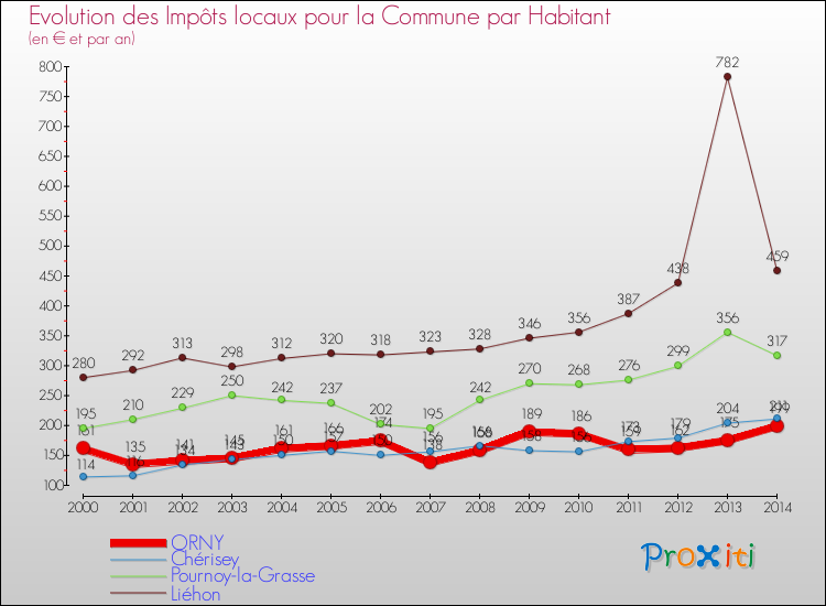 Evolution et montant des impôts locaux par Habitant pour ORNY et les communes proches de 2000 à 2014 Comparaison des impôts locaux par habitant pour ORNY et les communes voisines de 2000 à 2014